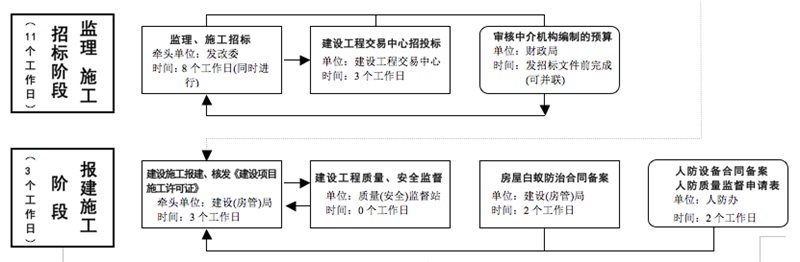 博生醫(yī)院家具給大家講解醫(yī)院建設審批流程